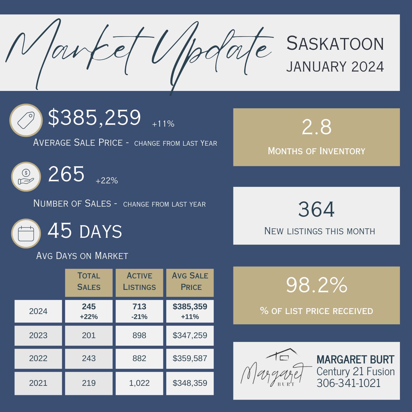 Margaret - Market Update - Jan 2024
