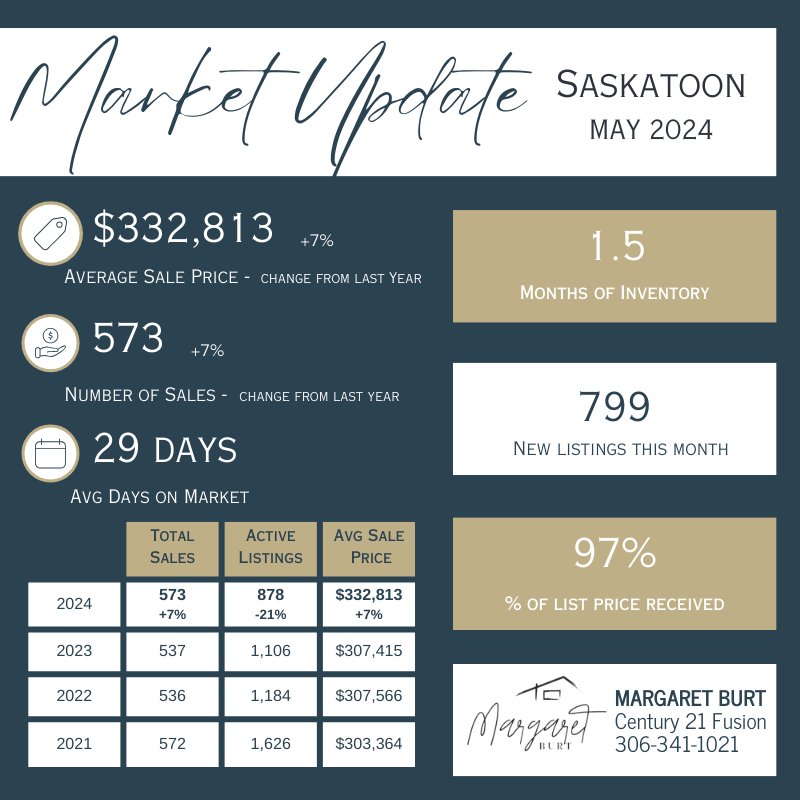 Margaret - Market Update